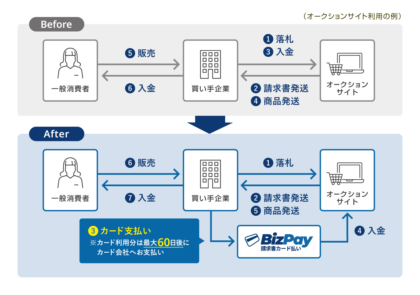 オークションサイト利用例