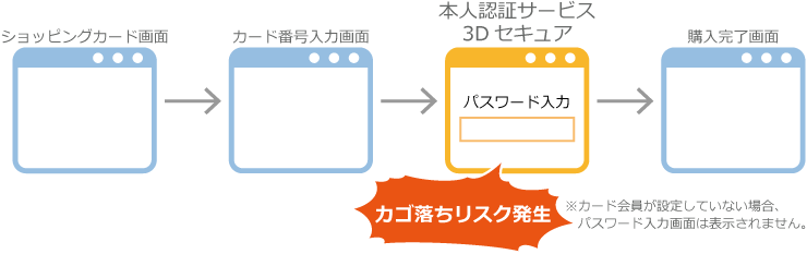 従来の3Dセキュア1.0の認証プロセス