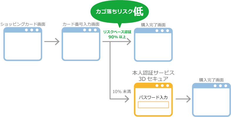 3Dセキュア2.0の認証プロセス