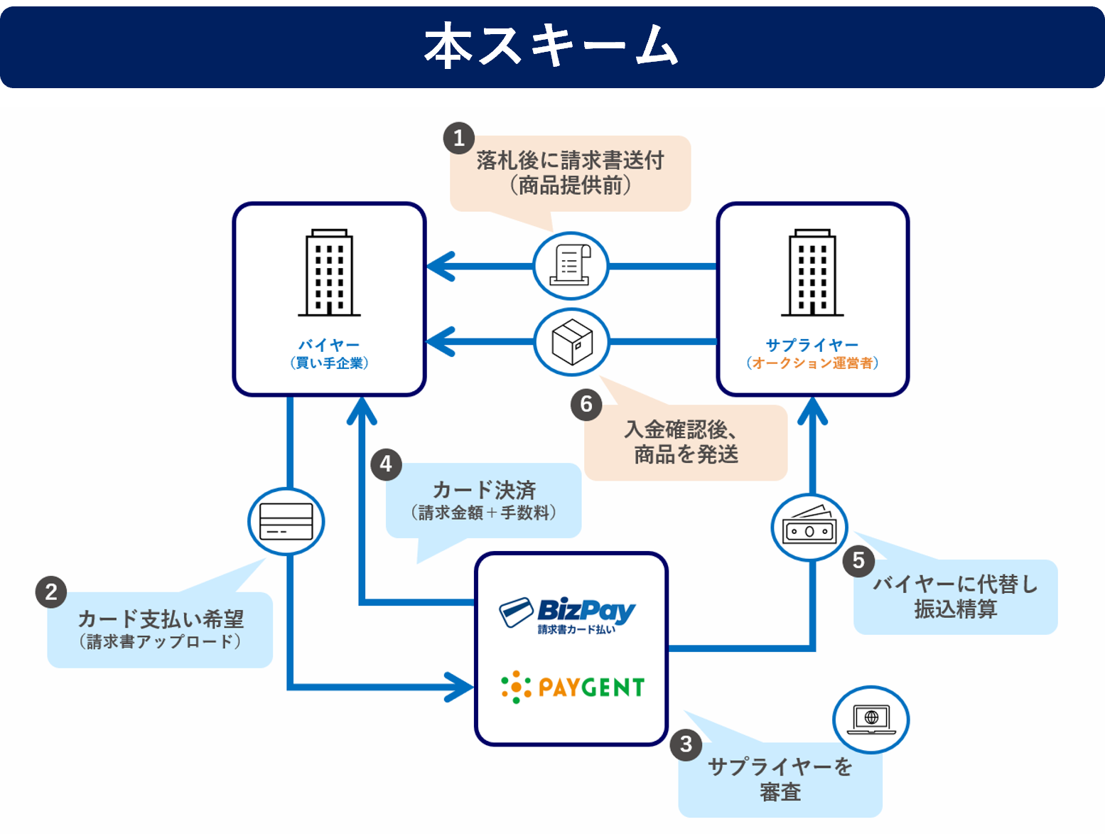 オークションフロー