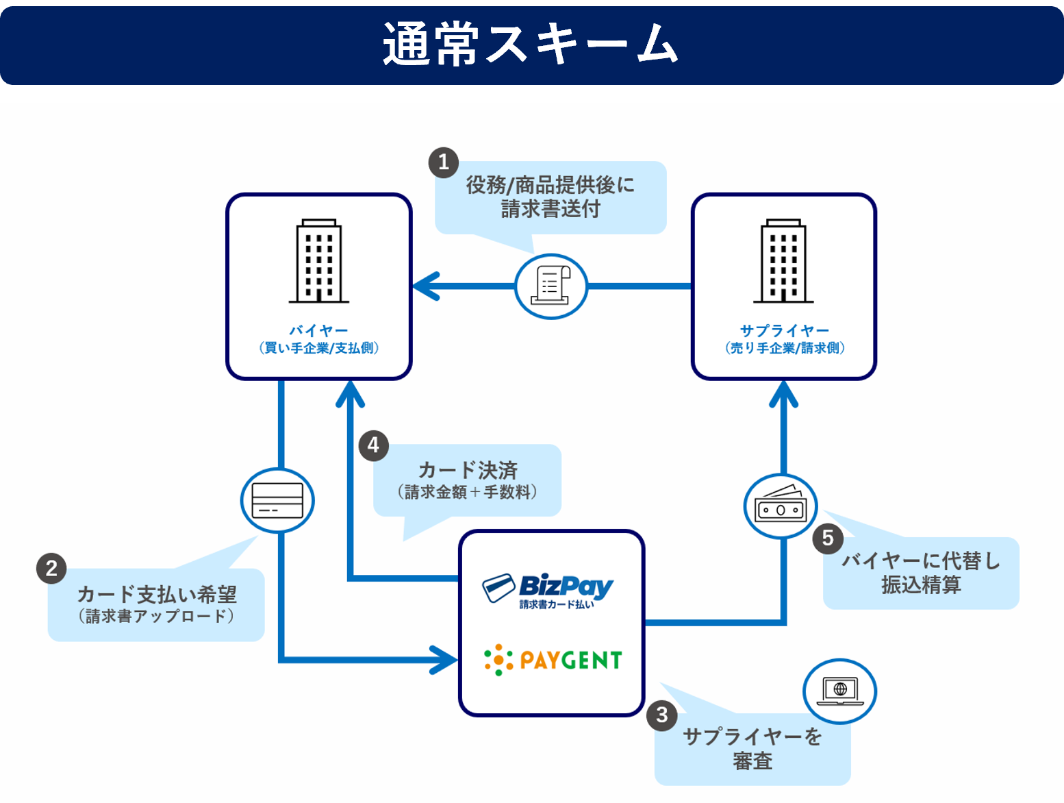 オークションフロー