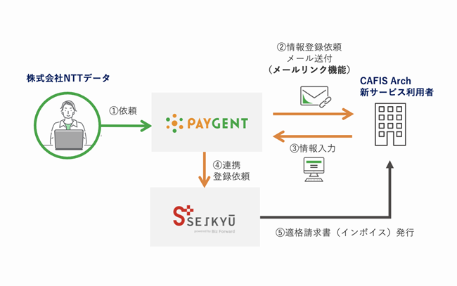 クラウド型BtoB請求代行サービス『SEIKYU+』が利用可能