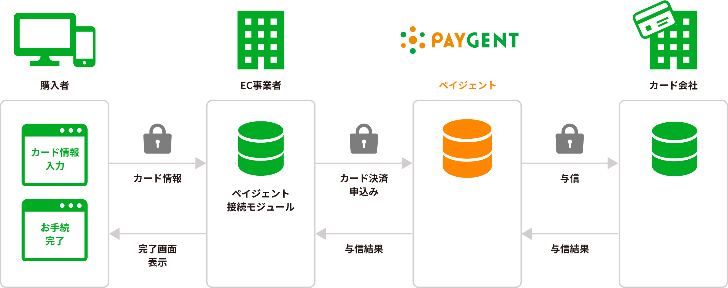 決済代行の仕組みや手数料について詳しく解説