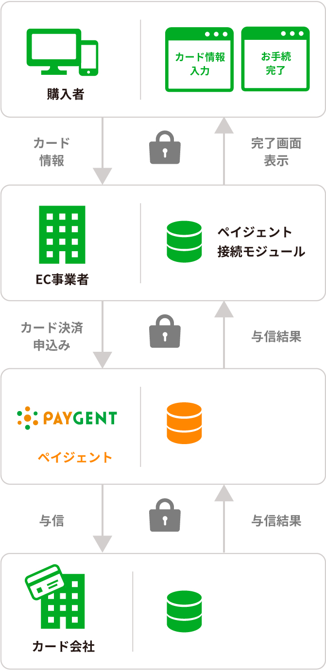 決済代行の仕組みや手数料について詳しく解説