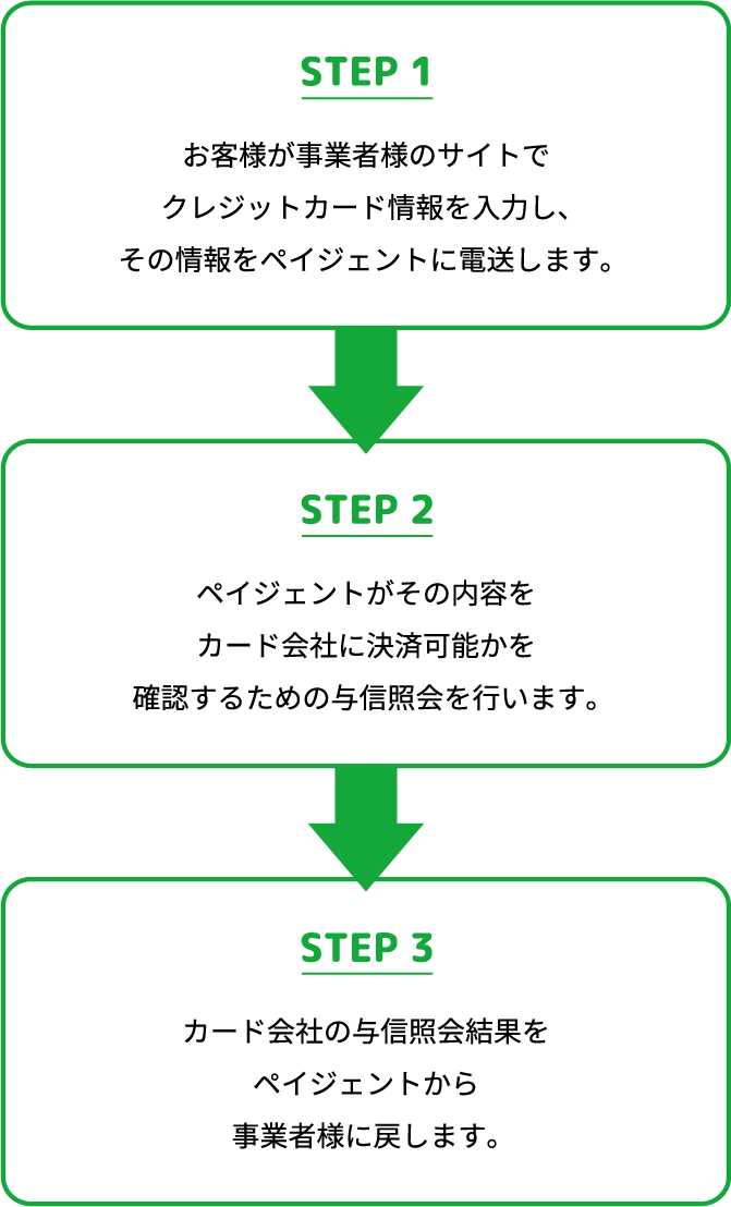 決済代行の仕組みや手数料について詳しく解説