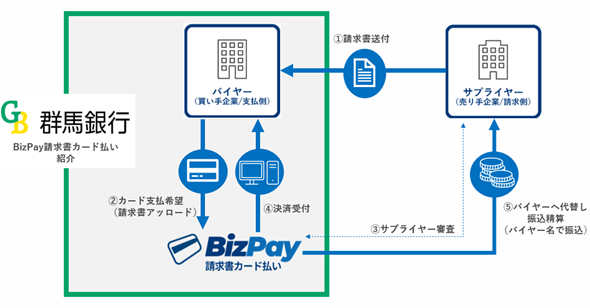 群馬銀行フロー図