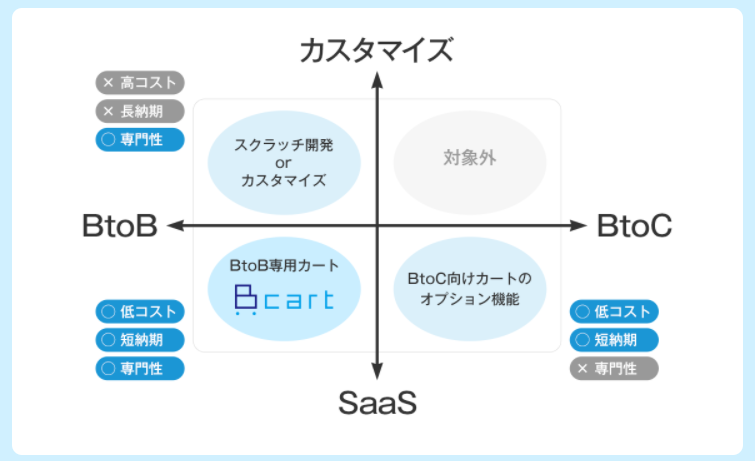 BtoBでSaaS型のカート