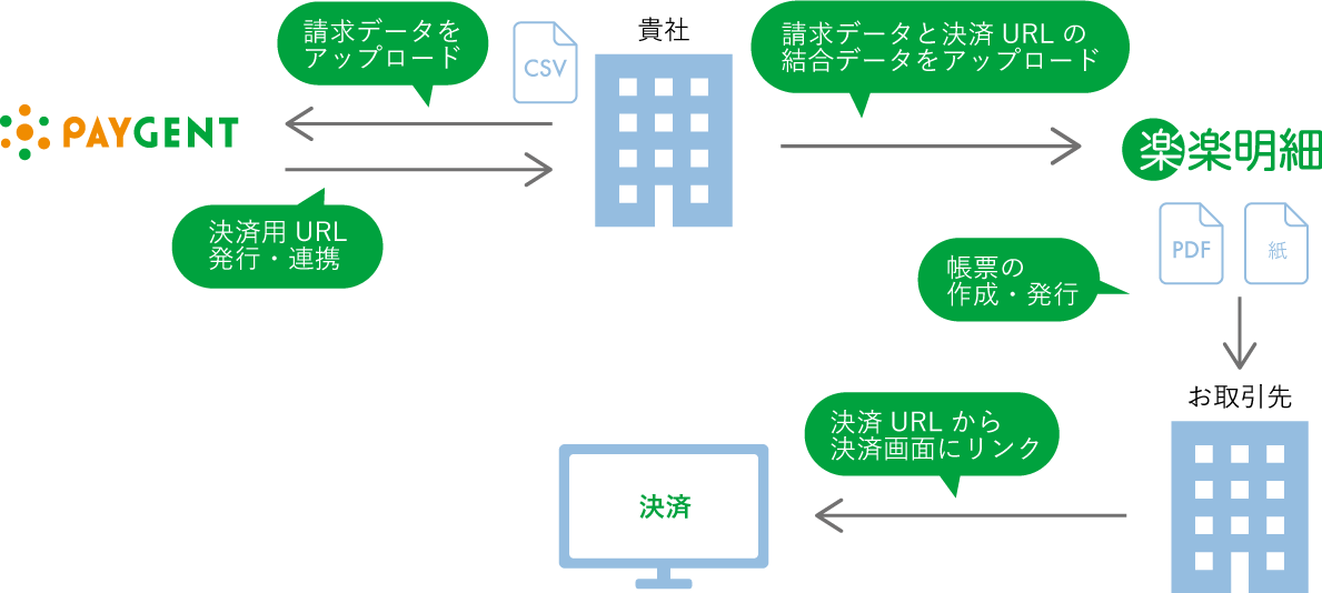 「楽楽明細」と「ペイジェント」のご利用イメージ