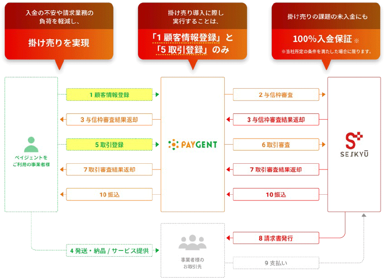 クラウド型BtoB請求代行サービス『SEIKYU+』が利用可能