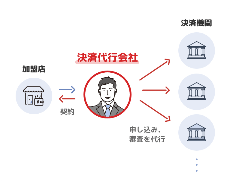 決済代行の仕組み　決済代行会社が複数のカード会社や決済事業者への申込みや審査を代行