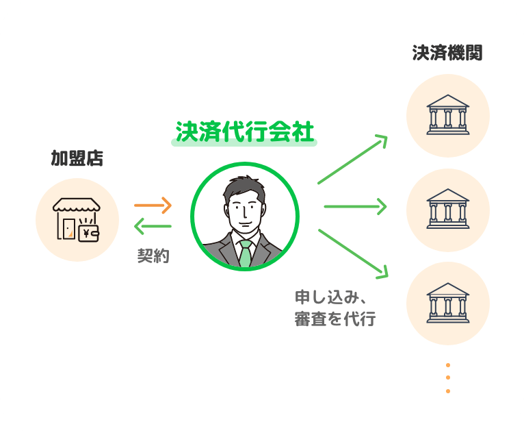 決済代行の仕組み 決済代行会社が複数のカード会社や決済事業者への申込みや審査を代行