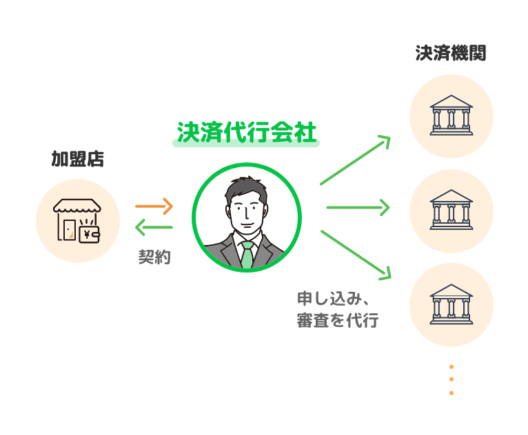 決済代行の仕組み　決済代行会社が複数のカード会社や決済事業者への申込みや審査を代行