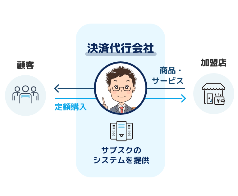 サブスク決済代行の仕組み 代行会社が複数のカード会社や決済事業者への申込みや審査を代行