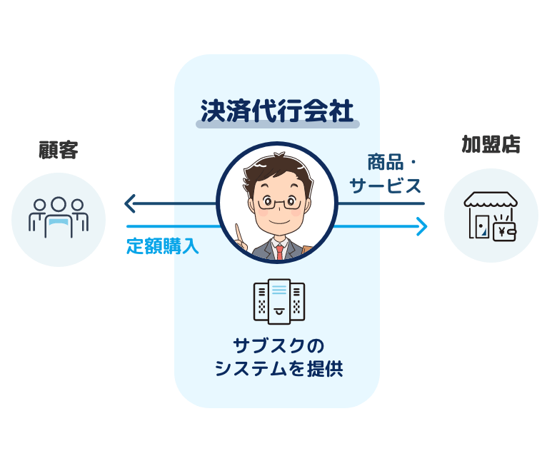 決済代行の仕組み　決済代行会社が複数のカード会社や決済事業者への申込みや審査を代行