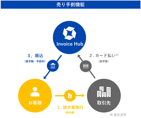 売り手側機能