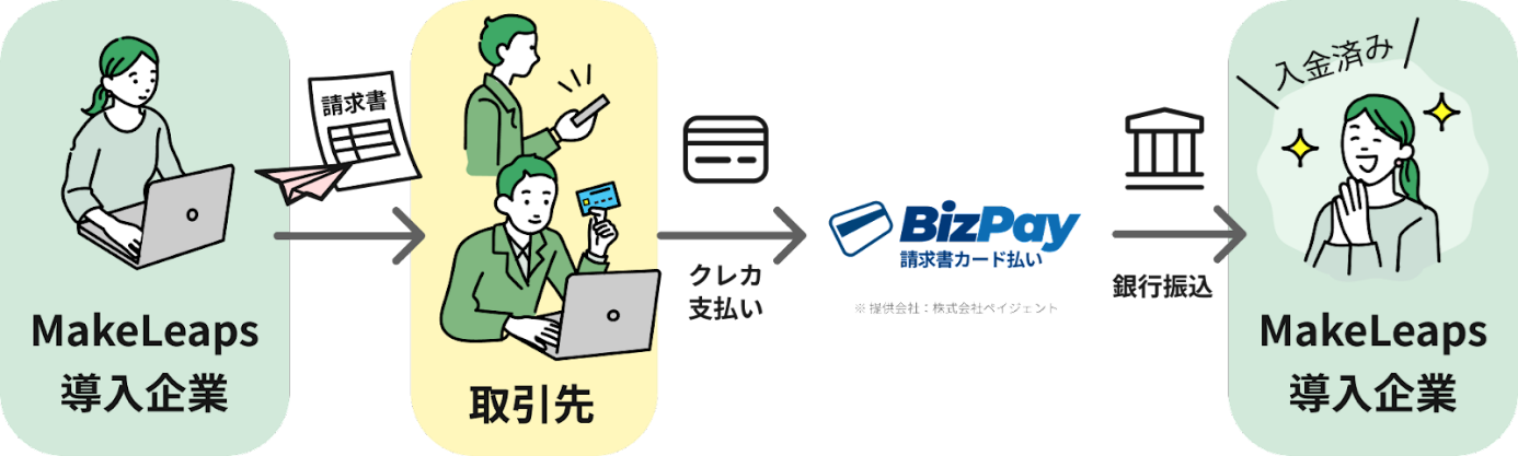 BizPay請求書カード払いサービスイメージ