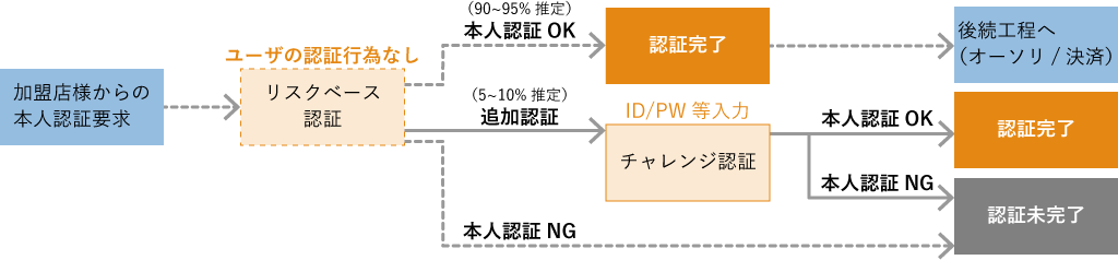 3Dセキュア2.0認証の流れ