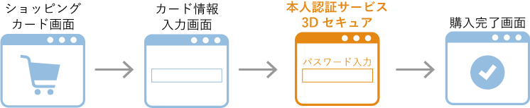 いままでの本人認証(3Dセキュア1.0)