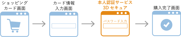 いままでの本人認証（3Dセキュア1.0）