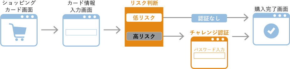 3Dセキュア2.0の場合