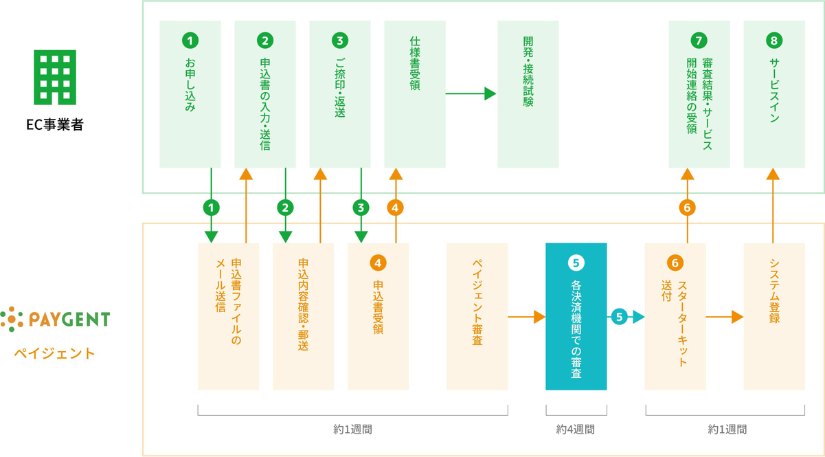EC事業者 PAYGENTペイジェント