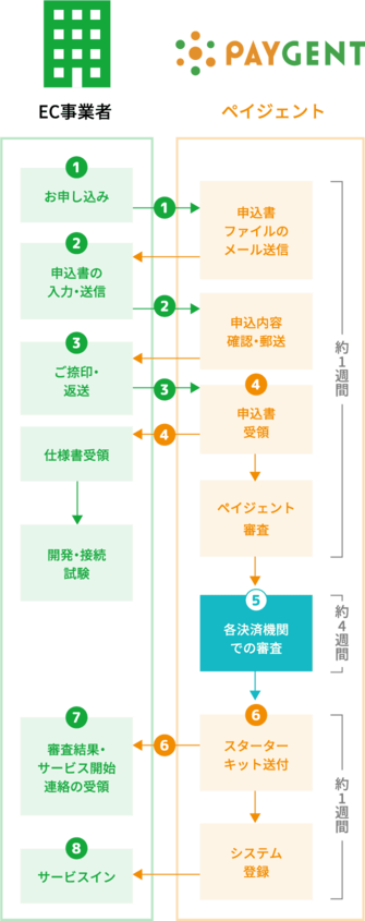 EC事業者 PAYGENTペイジェント