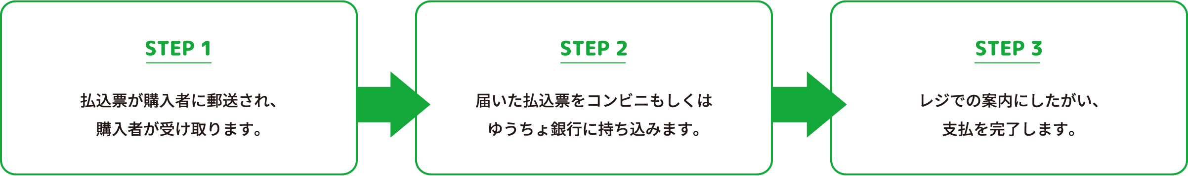 STEP 1 払込票が購入者に郵送され、購入者が受け取ります。 STEP 2 届いた払込票をコンビニもしくはゆうちょ銀行に持ち込みます。 STEP 3 レジでの案内にしたがい、支払を完了します。