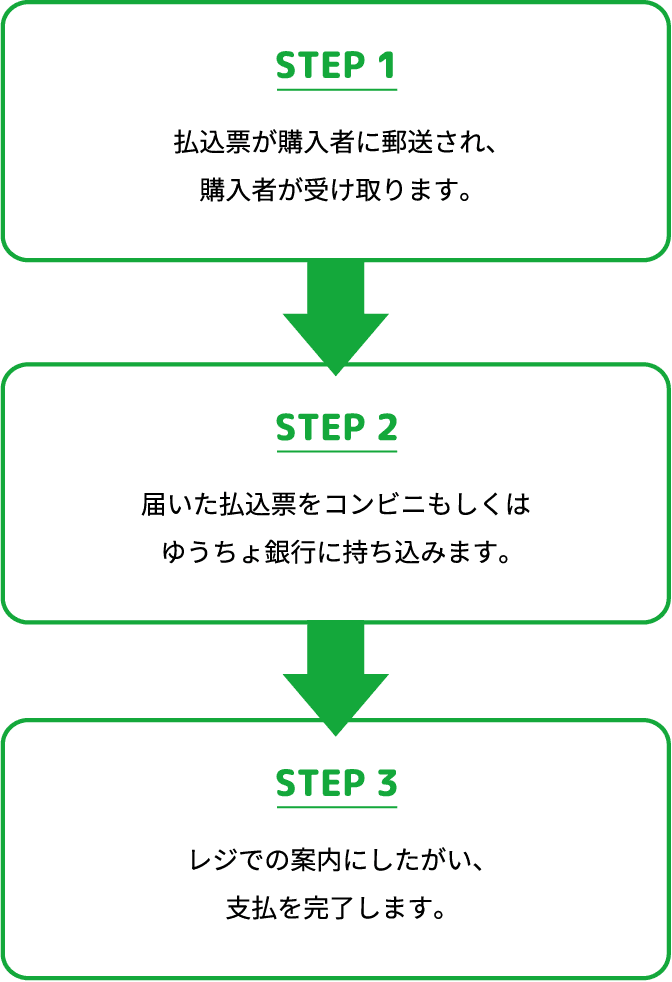 STEP 1 払込票が購入者に郵送され、購入者が受け取ります。 STEP 2 届いた払込票をコンビニもしくはゆうちょ銀行に持ち込みます。 STEP 3 レジでの案内にしたがい、支払を完了します。