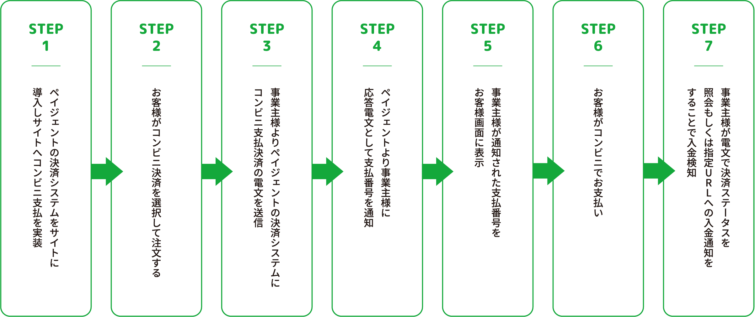 STEP1 ペイジェントの決済システムをサイトに導入しサイトへコンビニ支払を実装 STEP2 お客様がコンビニ決済（番号方式）を選択して注文する STEP3 事業主様よりペイジェントの決済システムにコンビニ支払決済の電文を送信 STEP4 ペイジェントより事業主様に応答電文として支払番号を通知 STEP5 事業主様が通知された支払番号をお客様画面に表示 STEP6 お客様がコンビニでお支払い STEP7 事業主様が電文で決済ステータスを照会もしくは指定URLへの入金通知をすることで入金検知