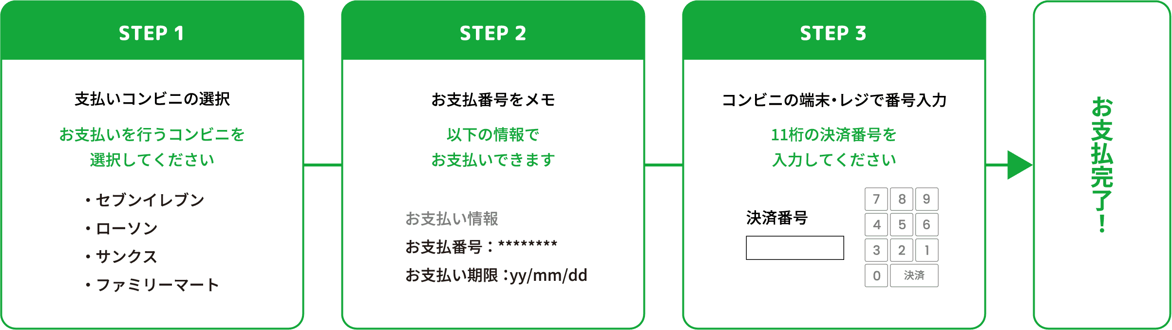 STEP1 支払いコンビニの選択お支払いを行うコンビニを選択してください STEP2 お支払番号をメモ 以下の情報でお支払いできます STEP3 コンビニの端末・レジで番号入力 11桁の決済番号を入力してください STEP4 お支払完了！