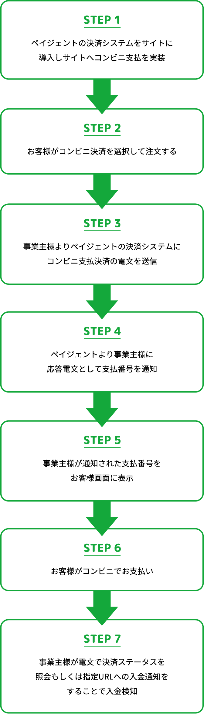 STEP1 ペイジェントの決済システムをサイトに導入しサイトへコンビニ支払を実装 STEP2 お客様がコンビニ決済（番号方式）を選択して注文する STEP3 事業主様よりペイジェントの決済システムにコンビニ支払決済の電文を送信 STEP4 ペイジェントより事業主様に応答電文として支払番号を通知 STEP5 事業主様が通知された支払番号をお客様画面に表示 STEP6 お客様がコンビニでお支払い STEP7 事業主様が電文で決済ステータスを照会もしくは指定URLへの入金通知をすることで入金検知