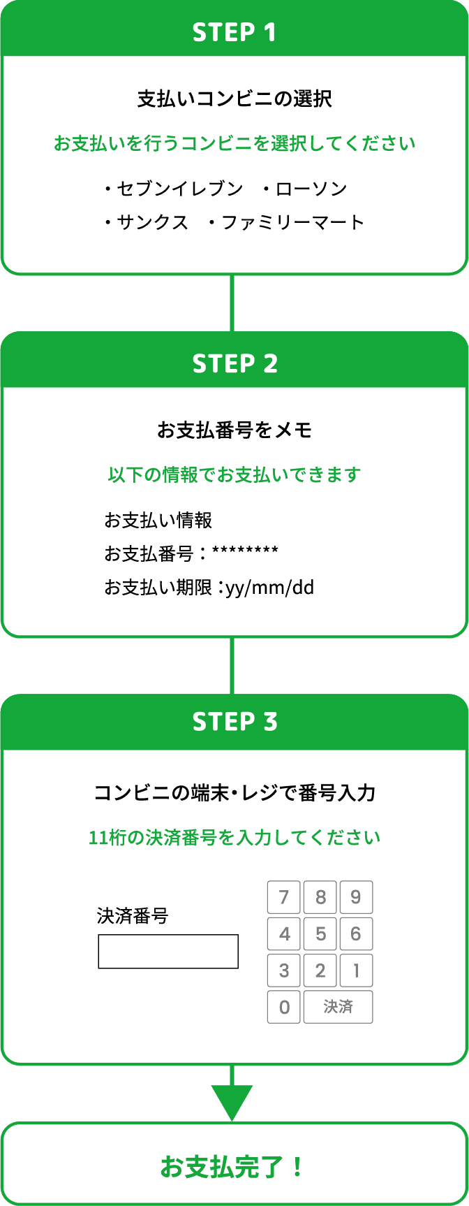 STEP1 支払いコンビニの選択お支払いを行うコンビニを選択してください STEP2 お支払番号をメモ 以下の情報でお支払いできます STEP3 コンビニの端末・レジで番号入力 11桁の決済番号を入力してください STEP4 お支払完了！