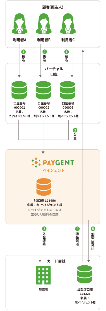 運用の流れとしては以下のイメージ図の通りになります。口座名義は通常ペイジェントの名義の口座をご利用いただきますがオプションで加盟店様の名義を付与することができます。また入金は管理画面の目視だけでなく電文通知でも確認できます。