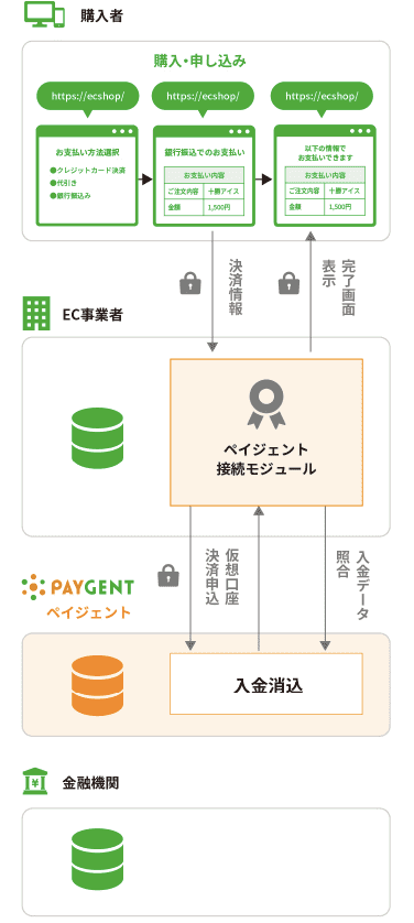 基幹システムとの連携による独自処理(図1)