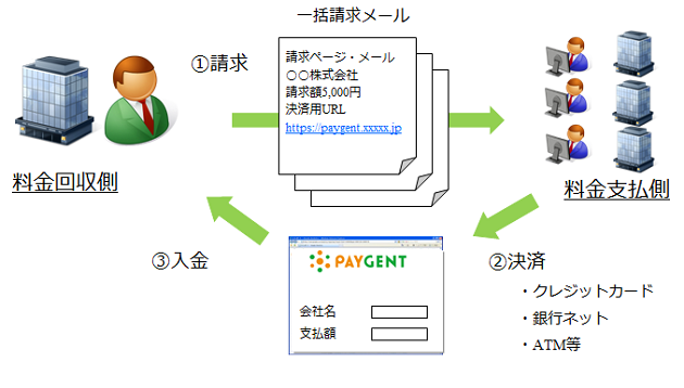 BizPayの仕組み