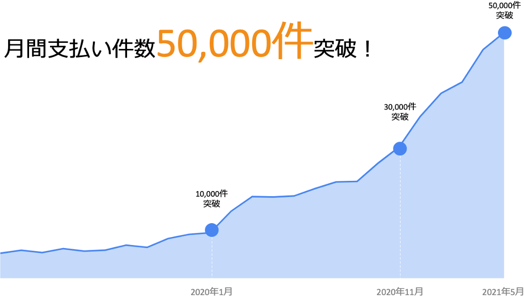 2021年4月は月間立替払い件数60,000件弱を記録